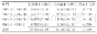 表1 2016年3月至2019年5月初次献血人数与重复献血人数情况