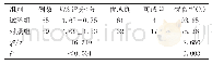 表3 两组患者术后48小时VAS评分对比