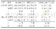 表2 两组患者的Scr、BUN及24 h尿蛋白量等肾功能指标水平对比（±s)