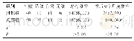 《表2 两组患者的治疗总有效率及术后复发率比较[n(%)]》