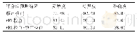 表2 MRI、超声、MRI联合超声诊断胎儿中枢神经系统畸形统计学指标比较（%）