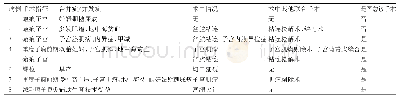 《表2 首次手术情况：剖宫产术后非计划再次手术诊治探讨》