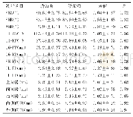 表1 实验组组矫治前后的线距及角度的测量（n=10,)