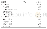 《表1 术后切口感染的病原菌分布状况》