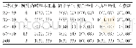 《表2 病变与年龄之间的关系[n(%)]》