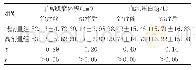 表1 两组患者治疗前后子宫肌瘤体积及血红蛋白水平比较（±s)