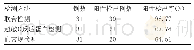 《表2 血常规检测、超敏C反应蛋白检测、联合检测阳性检出率比较》