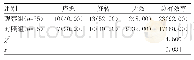 《表3 两组患者治疗后总有效率比较[n(%)]》