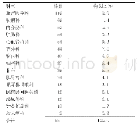 表2 KPN在临床科室中的分布及构成比