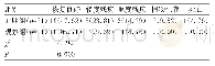 《表1 两组患者手术后效果对比[n(%)]》