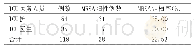 表1 ICU医务人员MRSA定植情况分析