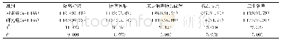 表1 两组感染防控措施落实情况比较[n(%)]