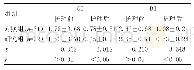 表2 两组患者GI、BI水平结果比较（±s)