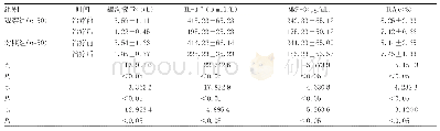 表3 两组治疗前后临床指标比较