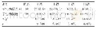 表2 不同子宫内膜病变患者血流情况对比[n(%)]