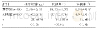 表2 两组各指标情况比较（±s)