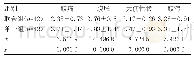 《表2 临床症状改善时间比较（±s,d)》