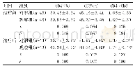 表2 两组免疫功能对比（±s)