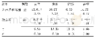 《表4 两组患者症状改善时间比较（±s,d)》