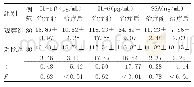表4 两组患者治疗前后IL-1β、IL-6、SSA水平比较（±s)