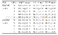 表2 两组不同时间点生命体征对比（±s)