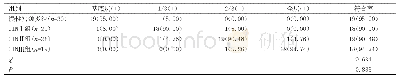 表3 p16阳性细胞和CIN级别符合率[n(%)]