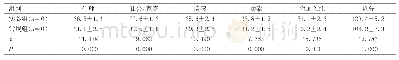 《表2 两组患者治疗6个月后FACT-B评分情况比较（±s，分）》