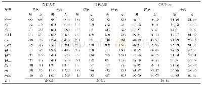 《表1 阿勒泰地区汉族与哈族克族中小学学生不同年级裸眼视力近视情况统计》