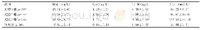 《表1 4组NGAL、CysC、β2-MG和SCr水平比较（±s)》