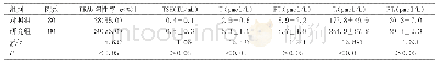 表1 两组孕妇妊娠早期免疫功能以及甲状腺功能比较（±s)