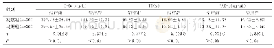 《表1 两组治疗前后临床指标改善情况比较（±s)》