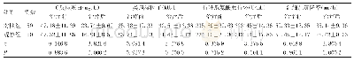 《表2 两组患者治疗前后生化指标比较（±s)》