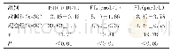 《表1 两组甲状腺功能指标比较（±s)》