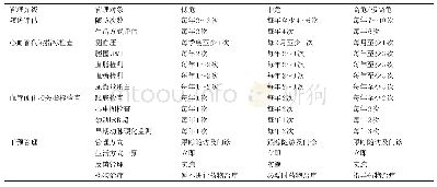 表1 心血管病风险分层管理长期随访一览表