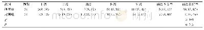 表1 两组患者GOS预后良好率比较[n(%)]