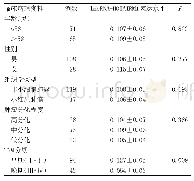 表2 血浆Lnc RNA-HOTAIRM1表达水平与肺癌患者临床病理参数关系