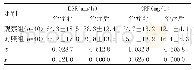 《表1 两组血清炎性因子水平比较（±s)》