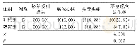 《表3 两组患者不良反应发生率比较[n(%)]》