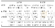 《表4 两组中医症候积分、心绞痛次数、VAS评分比较（±s)》