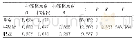 表3 年龄段、从事职业和了解程度之间的关系