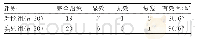 《表2 两组患者治疗1周后复查检验结果比较》