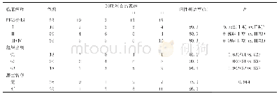 《表3 EGFR蛋白表达强度与原发输卵管腺癌临床病理的关系》