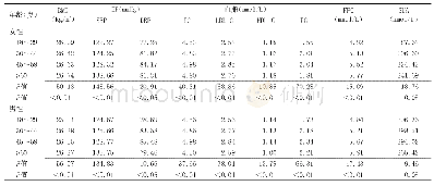 表1 不同年龄、性别体检者BMI、BP、血脂、FPG及SUA水平比较