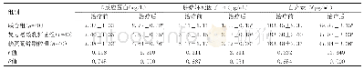 表4 3组炎性细胞因子比较（±s)