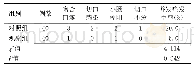 《表3 两组并发症发生率比较》