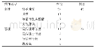 表1 手术病理组织学活检结果