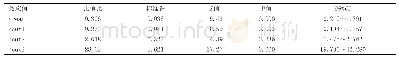 《表3 RTOG放疗毒性的有序资料Meta分析结果（随机效应模式）》