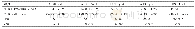 《表1 两组CA153、CA125、CEA、AFP、CA199水平比较（±s)》