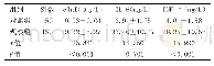 表1 两组患者血清c Tn I、IL-6、TNF-α水平比较（±s)