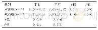 表4 两组子宫内膜厚度比较（x±s,mm)